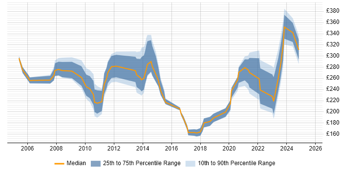 Contractor daily rate distribution trend for Desktop Support Team Leader job vacancies in England Contractor daily rate distribution trend for Desktop Support Team Leader job vacancies in England