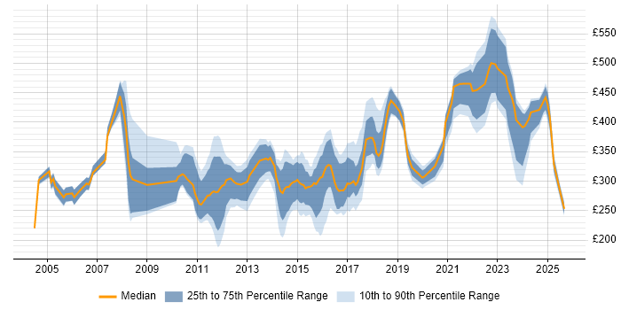 Contractor daily rate distribution trend for jobs in the East of England citing Automotive Contractor daily rate distribution trend for jobs in the East of England citing Automotive
