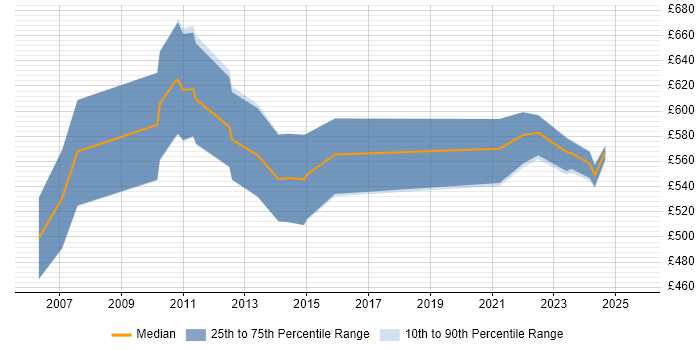 Contractor daily rate distribution trend for jobs in London citing Advent Geneva Contractor daily rate distribution trend for jobs in London citing Advent Geneva