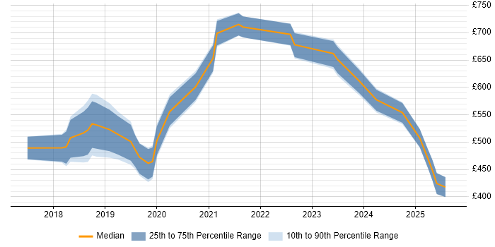 Contractor daily rate distribution trend for jobs in Central London citing Chatbot Contractor daily rate distribution trend for jobs in Central London citing Chatbot