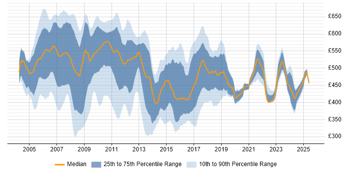 Contractor daily rate distribution trend for jobs in East London citing C# Contractor daily rate distribution trend for jobs in East London citing C#