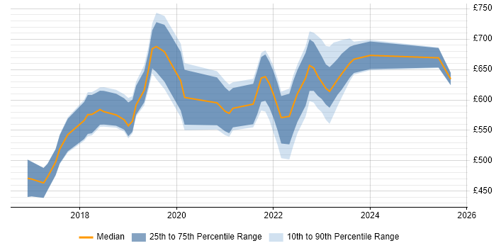Contractor daily rate distribution trend for jobs in London citing Spinnaker Contractor daily rate distribution trend for jobs in London citing Spinnaker
