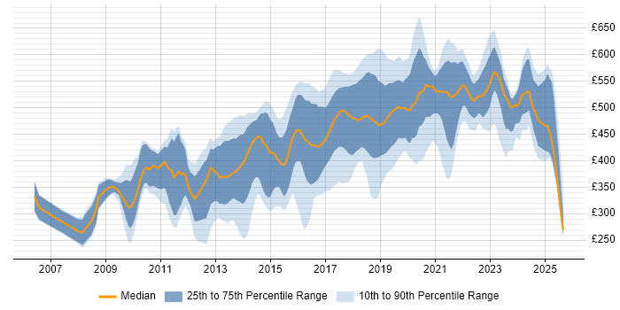 Contractor daily rate distribution trend for jobs in West London citing Python Contractor daily rate distribution trend for jobs in West London citing Python