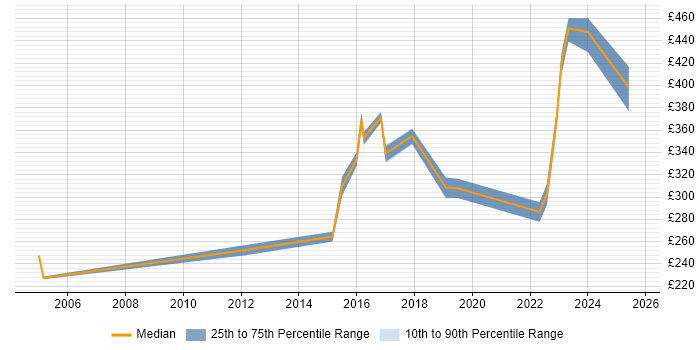Contractor daily rate distribution trend for Data Quality Analyst job vacancies in the North West Contractor daily rate distribution trend for Data Quality Analyst job vacancies in the North West