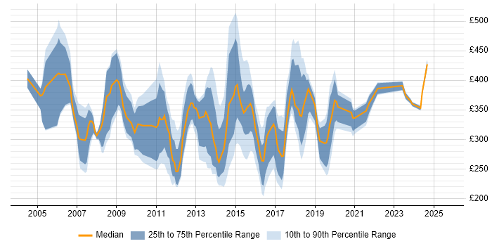 Contractor daily rate distribution trend for Marketing Manager job vacancies in the South East Contractor daily rate distribution trend for Marketing Manager job vacancies in the South East