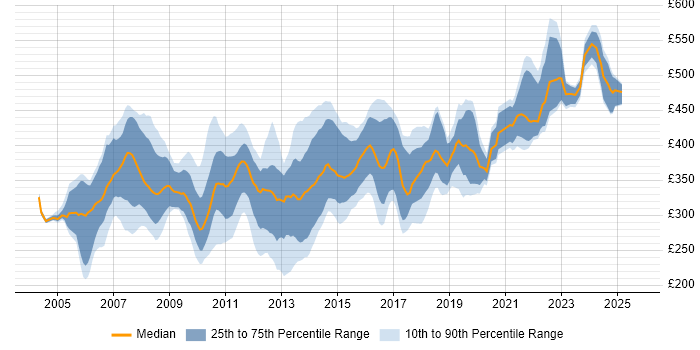 Contractor daily rate distribution trend for SQL DBA job vacancies in the South East Contractor daily rate distribution trend for SQL DBA job vacancies in the South East