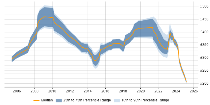 Contractor daily rate distribution trend for jobs in Worcestershire citing Analytical Skills Contractor daily rate distribution trend for jobs in Worcestershire citing Analytical Skills
