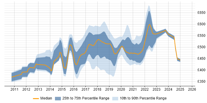 Contractor daily rate distribution trend for jobs in England citing WSO2 Contractor daily rate distribution trend for jobs in England citing WSO2
