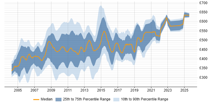 Contractor daily rate distribution trend for jobs in the UK citing Essbase Contractor daily rate distribution trend for jobs in the UK citing Essbase