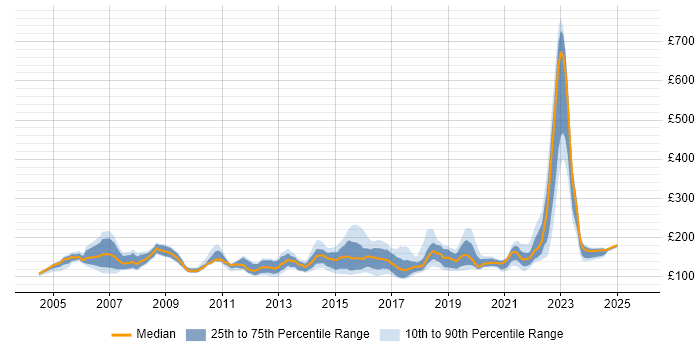 Contractor daily rate distribution trend for Help Desk Engineer job vacancies in the UK Contractor daily rate distribution trend for Help Desk Engineer job vacancies in the UK