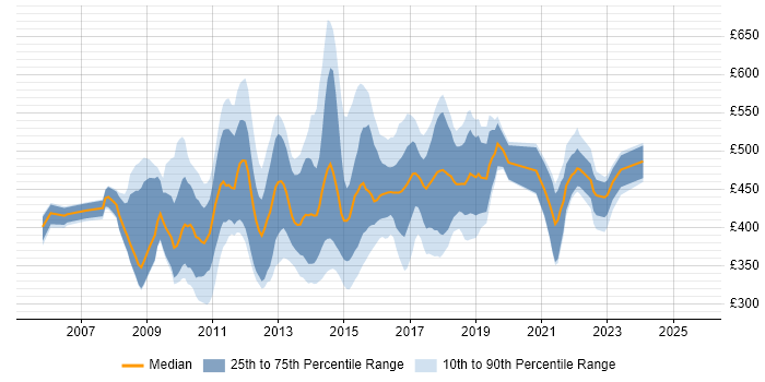 Contractor daily rate distribution trend for jobs in the UK citing Netezza Contractor daily rate distribution trend for jobs in the UK citing Netezza