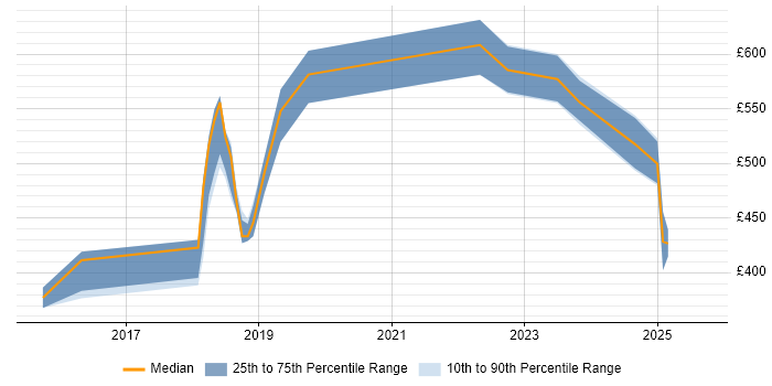 Contractor daily rate distribution trend for jobs in Northern Ireland citing Scala Contractor daily rate distribution trend for jobs in Northern Ireland citing Scala
