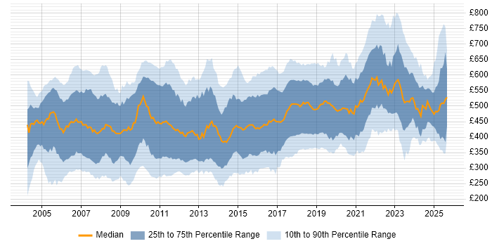 Contractor daily rate distribution trend for jobs in the UK citing RDBMS Contractor daily rate distribution trend for jobs in the UK citing RDBMS