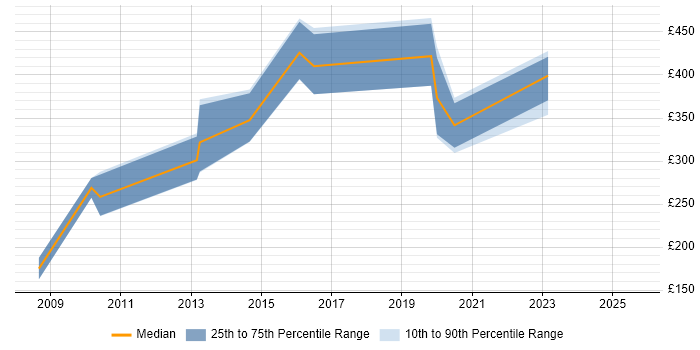 Contractor daily rate distribution trend for jobs in Scotland citing WAI Contractor daily rate distribution trend for jobs in Scotland citing WAI