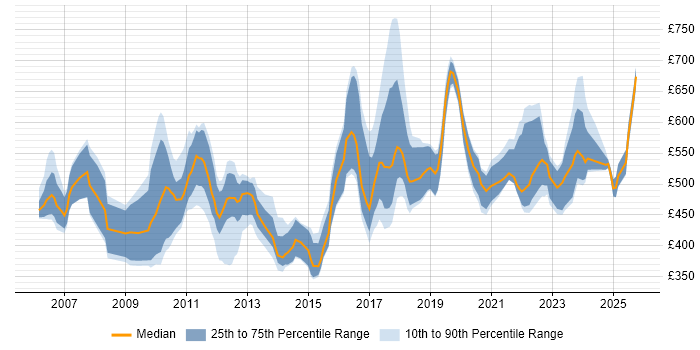 Contractor daily rate distribution trend for jobs in the UK citing Temenos Contractor daily rate distribution trend for jobs in the UK citing Temenos