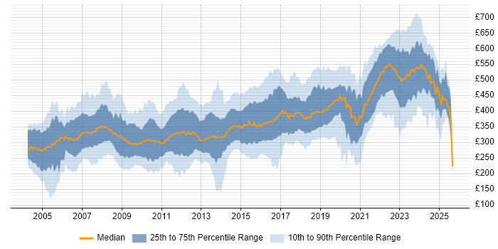 Contractor daily rate distribution trend for jobs in the UK excluding London citing C Contractor daily rate distribution trend for jobs in the UK excluding London citing C