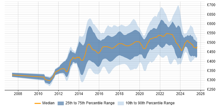 Contractor daily rate distribution trend for jobs in the UK excluding London citing Scala Contractor daily rate distribution trend for jobs in the UK excluding London citing Scala
