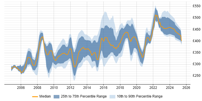 Contractor daily rate distribution trend for jobs in the UK excluding London citing SUSE Contractor daily rate distribution trend for jobs in the UK excluding London citing SUSE