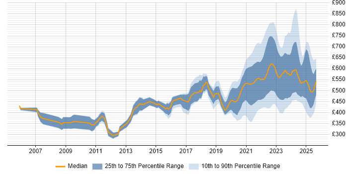 Contractor daily rate distribution trend for jobs with remote work options citing Enterprise Software Contractor daily rate distribution trend for jobs with remote work options citing Enterprise Software