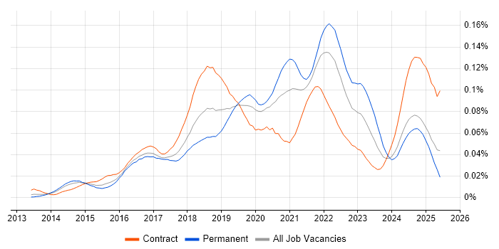 Job vacancy trend for BrowserStack in the UK Job vacancy trend for BrowserStack in the UK