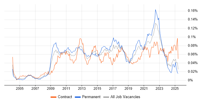 Job vacancy trend for Code Coverage in the UK Job vacancy trend for Code Coverage in the UK