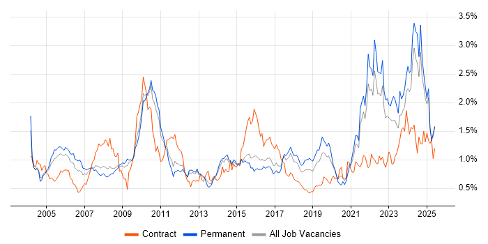Job vacancy trend for Automotive in the East of England Job vacancy trend for Automotive in the East of England