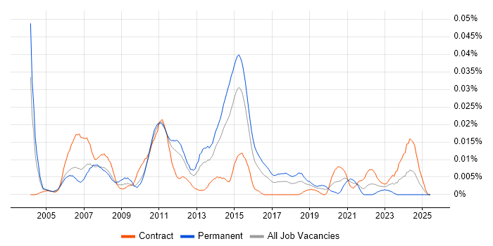 Job vacancy trend for Advent Geneva in London Job vacancy trend for Advent Geneva in London