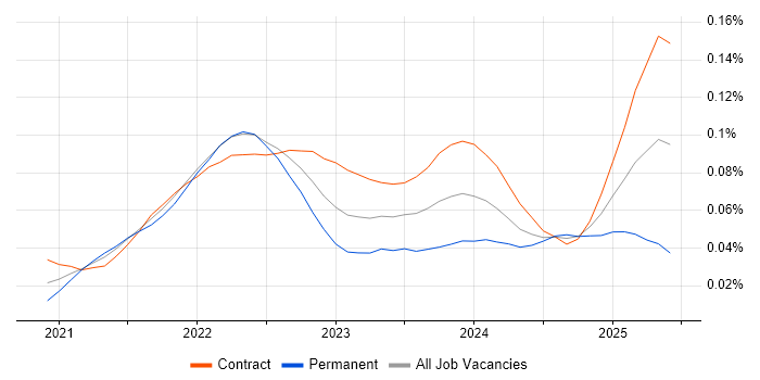 Job vacancy trend for Amazon EventBridge in London Job vacancy trend for Amazon EventBridge in London