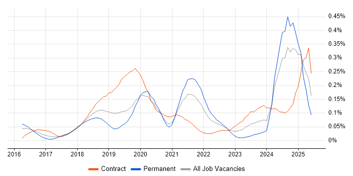 Job vacancy trend for Chatbot in Central London Job vacancy trend for Chatbot in Central London