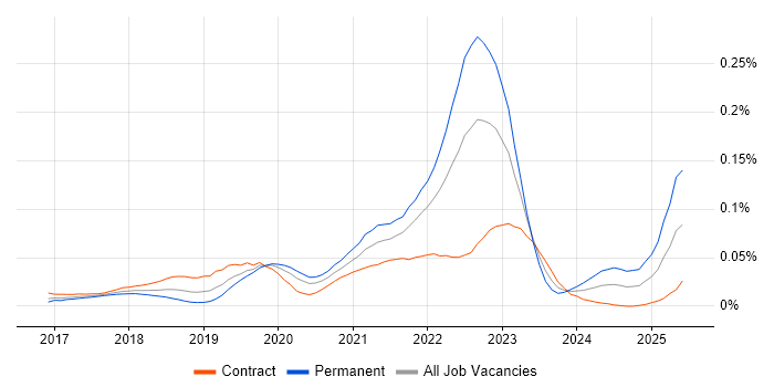 Job vacancy trend for Spinnaker in London Job vacancy trend for Spinnaker in London