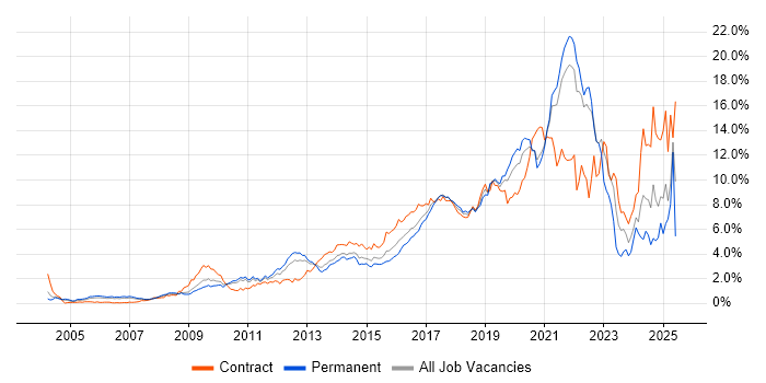 Job vacancy trend for Python in West London Job vacancy trend for Python in West London