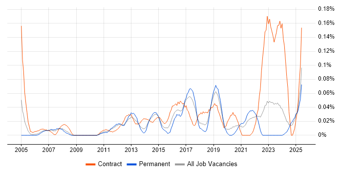 Job vacancy trend for Data Quality Analyst in the North West Job vacancy trend for Data Quality Analyst in the North West
