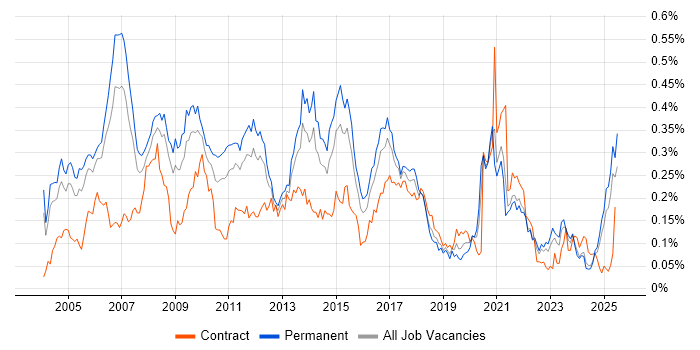 Job vacancy trend for Marketing Manager in the South East Job vacancy trend for Marketing Manager in the South East