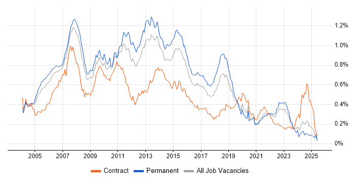 Job vacancy trend for SQL DBA in the South East Job vacancy trend for SQL DBA in the South East