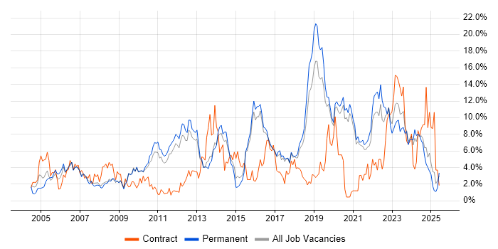 Job vacancy trend for Analytical Skills in Worcestershire Job vacancy trend for Analytical Skills in Worcestershire