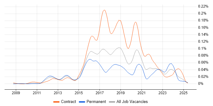 Job vacancy trend for WSO2 in England Job vacancy trend for WSO2 in England