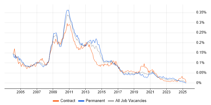Job vacancy trend for Essbase in the UK Job vacancy trend for Essbase in the UK