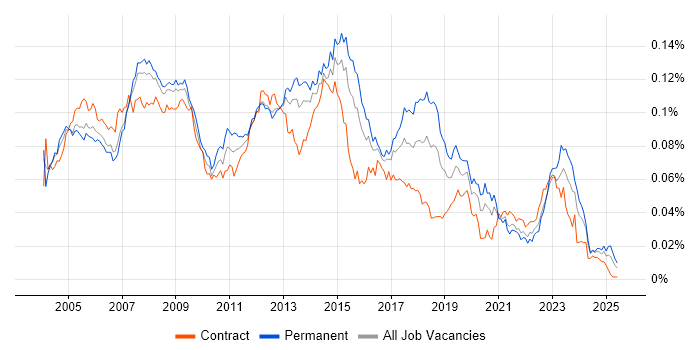 Job vacancy trend for Help Desk Engineer in the UK Job vacancy trend for Help Desk Engineer in the UK