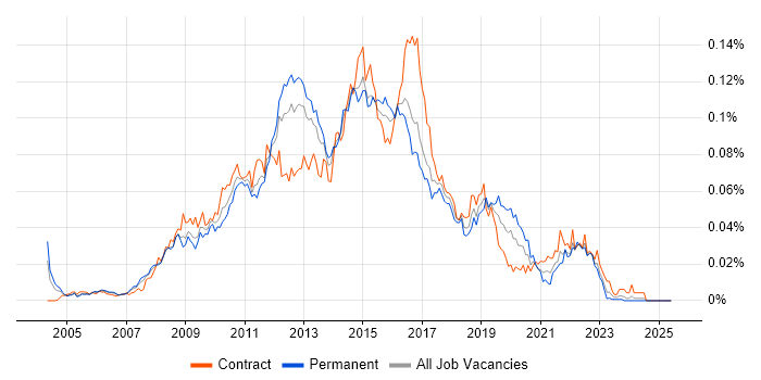 Job vacancy trend for Netezza in the UK Job vacancy trend for Netezza in the UK