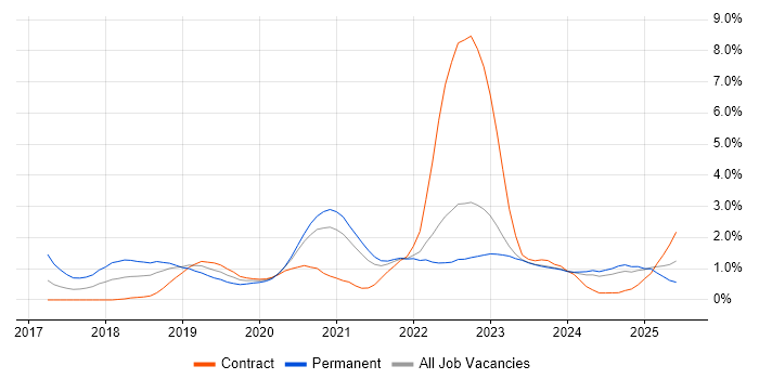 Job vacancy trend for Data Science in Northern Ireland Job vacancy trend for Data Science in Northern Ireland