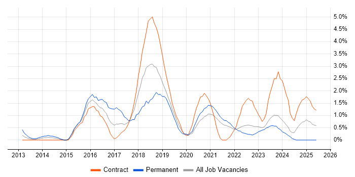 Job vacancy trend for Scala in Northern Ireland Job vacancy trend for Scala in Northern Ireland