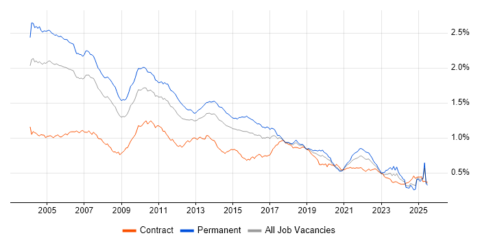 Job vacancy trend for RDBMS in the UK Job vacancy trend for RDBMS in the UK