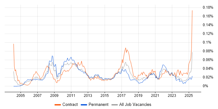 Job vacancy trend for Temenos in the UK Job vacancy trend for Temenos in the UK