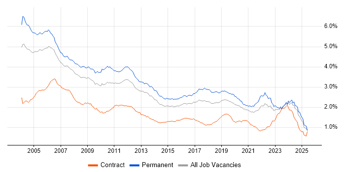 Job vacancy trend for C in the UK excluding London Job vacancy trend for C in the UK excluding London