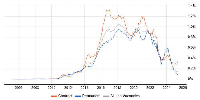 Job vacancy trend for Scala in the UK excluding London Job vacancy trend for Scala in the UK excluding London