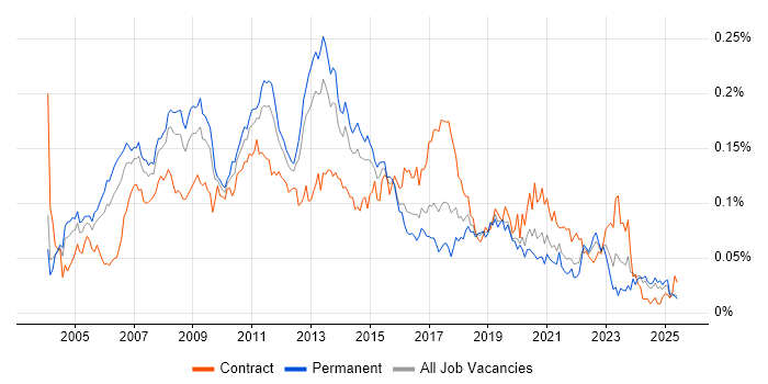 Job vacancy trend for SUSE in the UK excluding London Job vacancy trend for SUSE in the UK excluding London