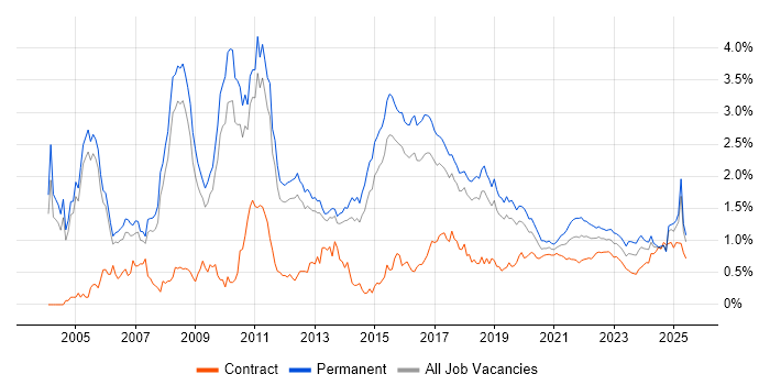 Enterprise Software trend for jobs with Hybrid/Remote/WFH options Enterprise Software trend for jobs with Hybrid/Remote/WFH options