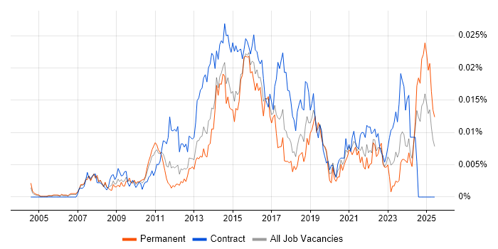 Job vacancy trend for Digital Content Manager in the UK Job vacancy trend for Digital Content Manager in the UK