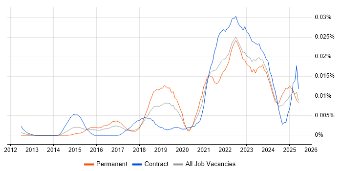 Job vacancy trend for Ataccama in England Job vacancy trend for Ataccama in England