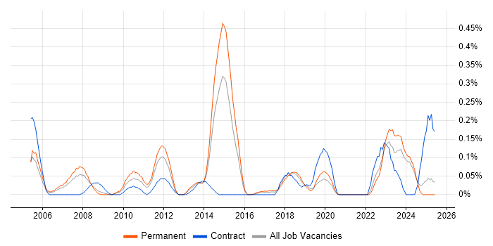 Job vacancy trend for AAT in the East Midlands Job vacancy trend for AAT in the East Midlands